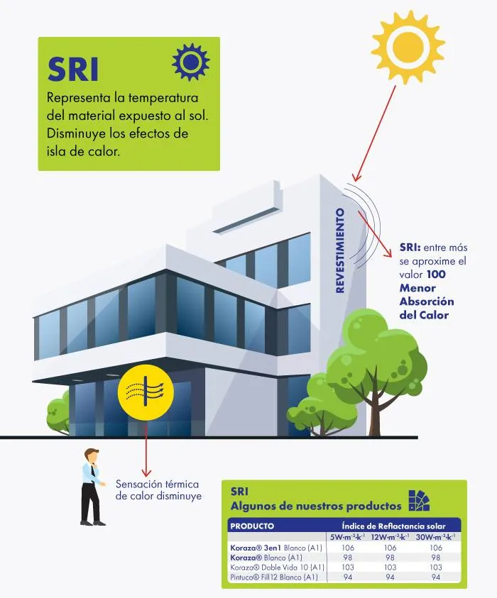 La reflectancia Solar incide en el diseño para el confort térmico