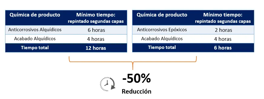 Cómo lograr la mejor relación productividad / protección en estructura metálica