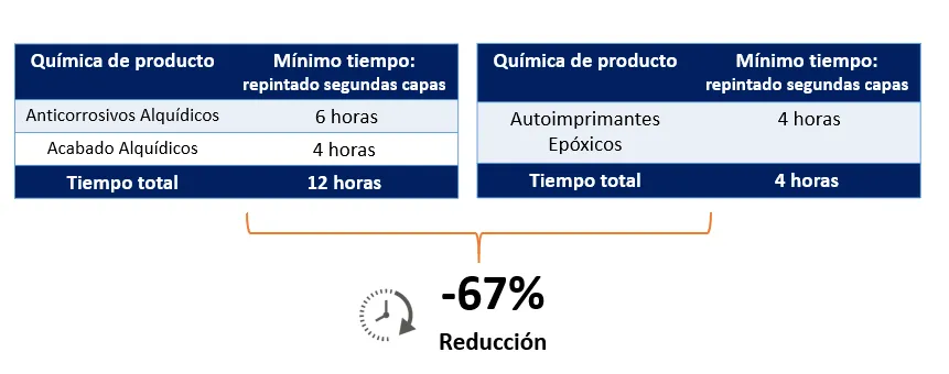 Cómo lograr la mejor relación productividad / protección en estructura metálica